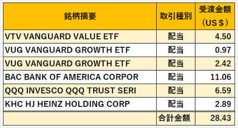 07‗米国株配当金2023年1月