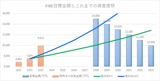 20‗3_21年ー23年‗FIRE目標と実績棒グラフ_09月