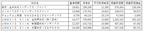 投資信託‗2022年5月