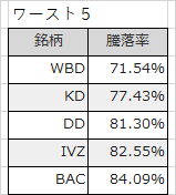 米国ワースト5