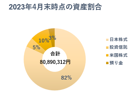 200_2023年4月資産割合‗円グラフ