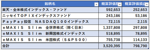 投資信託2022年07月