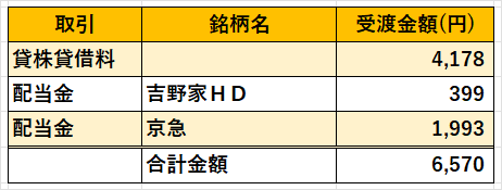 日本株配当金2022年11月
