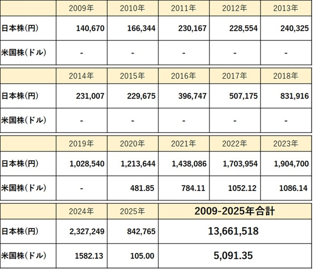 30_1_配当金2009-202501まで_一覧表