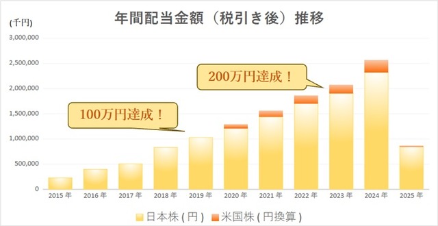 30_2_配当金2009-202501まで累計棒グラフ_一覧表