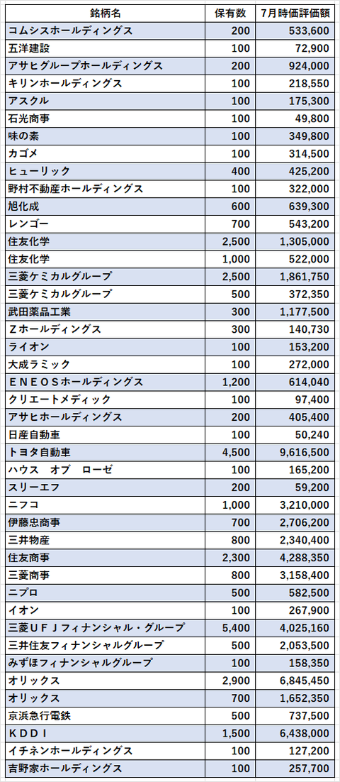日本株2022年07月サマリ
