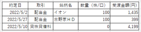 配当金‗日本株‗202205