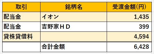 06‗日本株配当金2023年5月