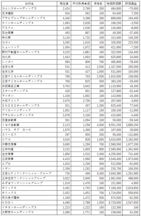 国内株式2022年5月