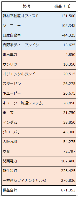 2002年-2005年損益実績