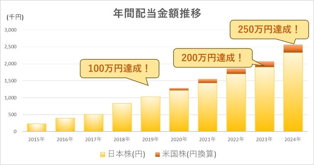 30_2_配当金2009-202412まで累計棒グラフ‗一覧表