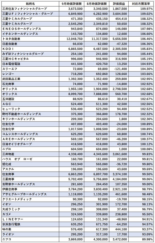 02_日本株2023年09月上昇率