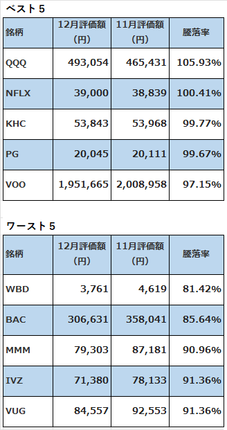 米国株ベスト2022年12月