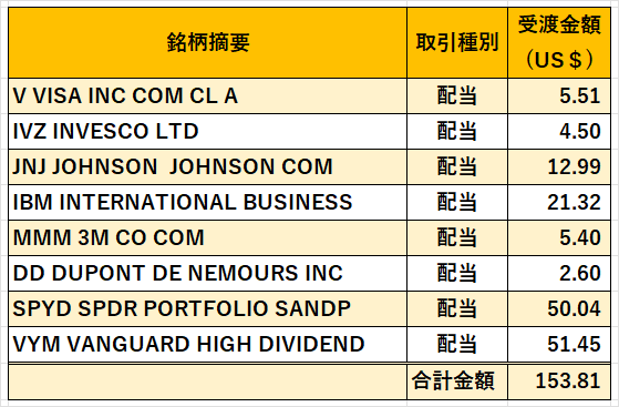 07‗米国株配当金2023年3月