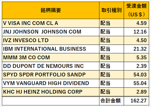 202209米国配当金