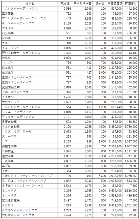 国内株一覧‗6月