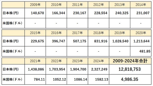 30_1_配当金2009-202412まで‗一覧表