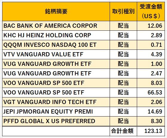 07‗米国株配当金2024年7月