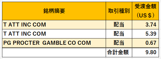 07‗米国株配当金2023年2月
