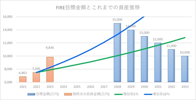 20‗3_21年ー23年‗FIRE目標と実績棒グラフ_10月