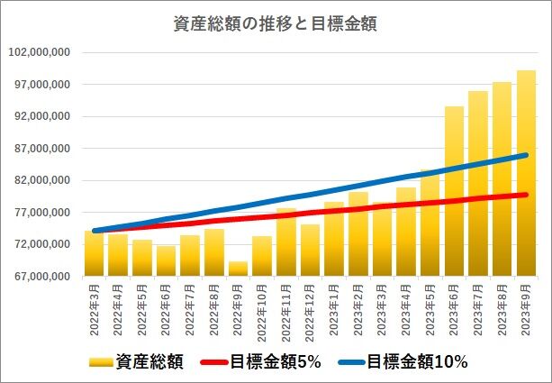 20‗1_2023年資産推移‗棒グラフ‗09月