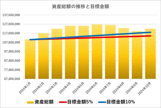 20_1_2024年資産推移‗棒グラフ‗10月