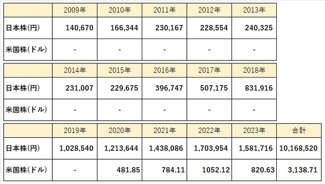配当金2009-202309まで‗一覧表