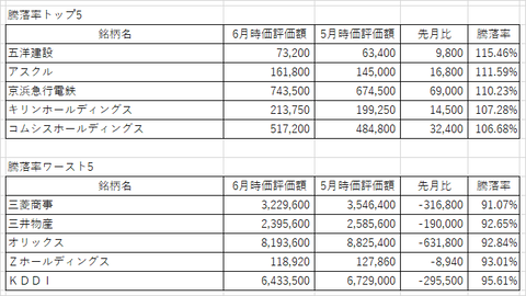 6月騰落率