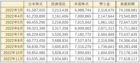 資産総額累計