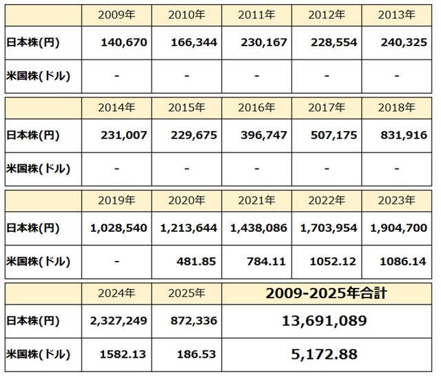30_1_配当金2009-202502まで_一覧表