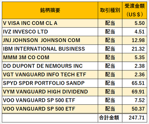 米国株配当金2022年12月