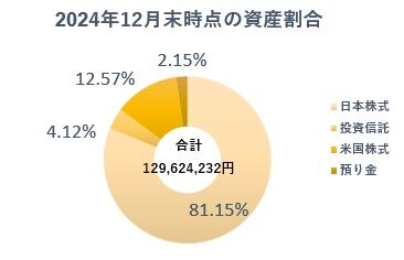 20_2_2024年資産種別‗円グラフ‗12月