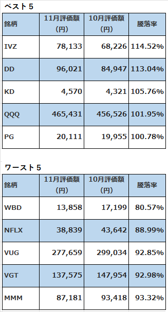 米国株ベスト2022年11月