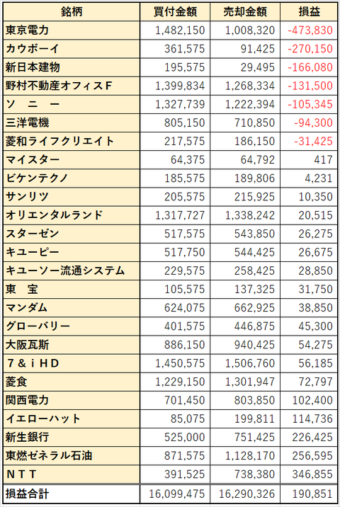 売却済み銘柄一覧‗2022年まで