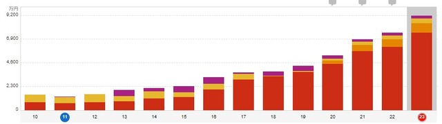 資産推移2023.7マネックス