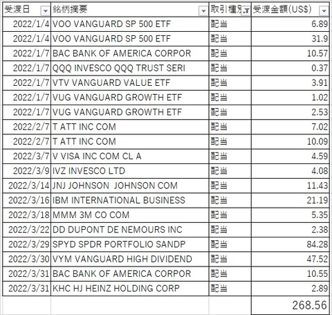 米国株配当22年1-3月