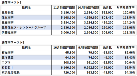 日本株ベスト2022年11月