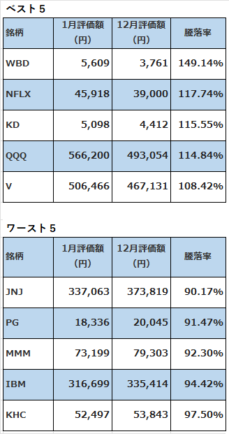 05‗米国株ベスト2023年1月