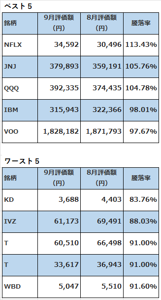 米国株ベスト