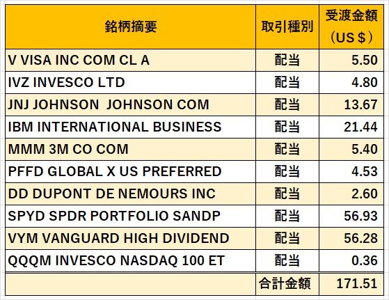 07‗米国株配当金2023年09月