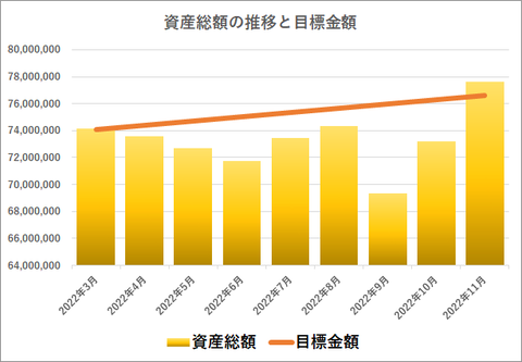 資産累計グラフ2022年11月