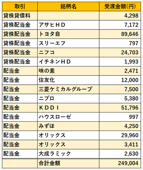 日本株配当金2022年12月