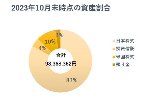 20‗2_2023年資産種別‗円グラフ‗10月