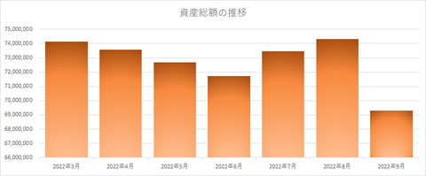 資産総額の推移