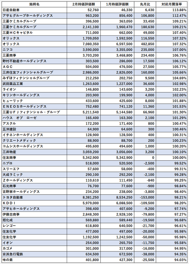 02_日本株ベスト2023年2月