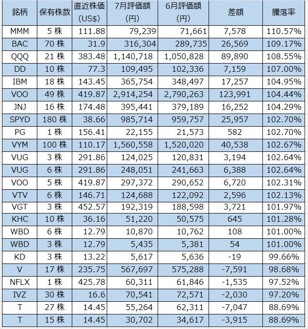 05‗米国株ベスト2023年7月