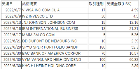 米株配当‗6月