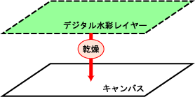 デジタル水彩の乾燥処理概念