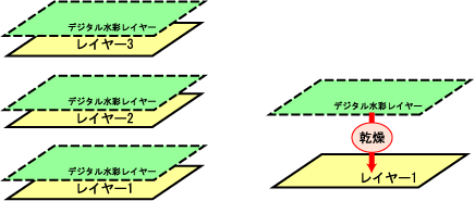 レイヤー挙動説明図