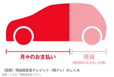 残クレのしくみ